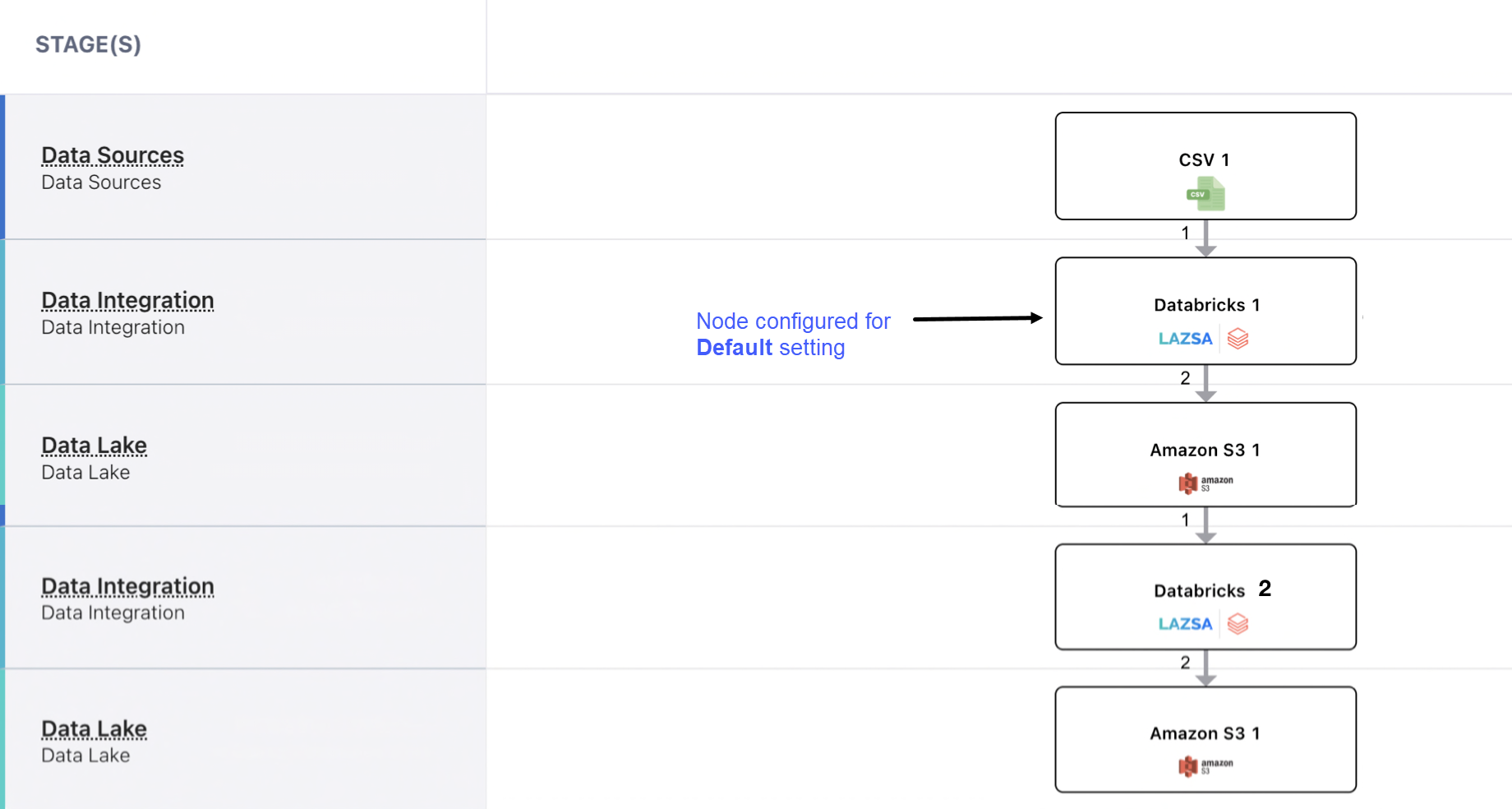 Default setting for fault tolerance of data pipeline
